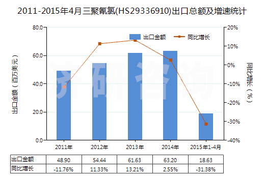 2011-2015年4月三聚氰氯(HS29336910)出口總額及增速統(tǒng)計 2011-2015年4月三聚氰氯(HS29336910)出口總額及增速統(tǒng)計